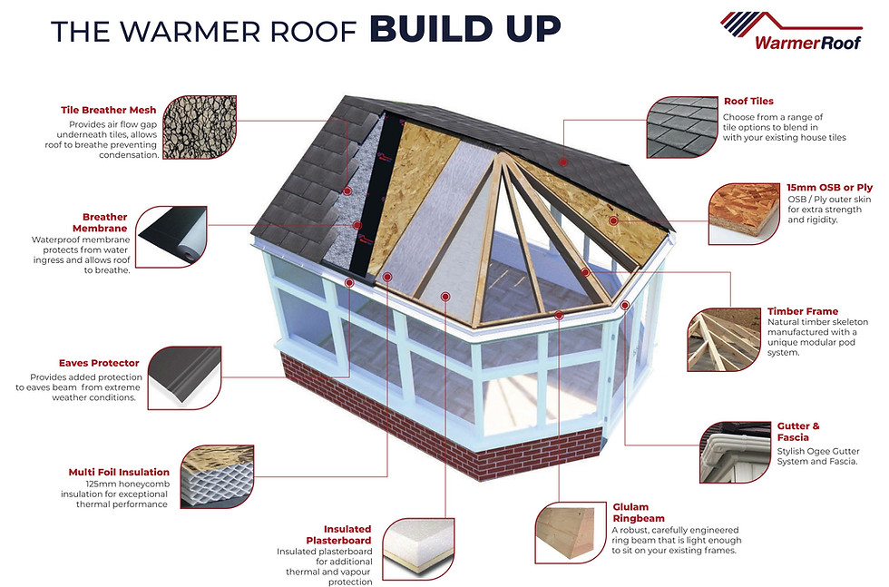 Warm roof